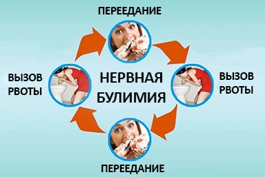 Лечение булимии в Ливнах